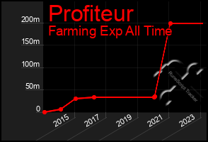 Total Graph of Profiteur