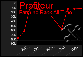 Total Graph of Profiteur