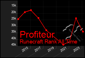 Total Graph of Profiteur