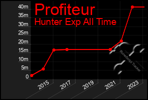 Total Graph of Profiteur