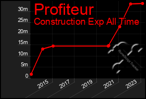 Total Graph of Profiteur