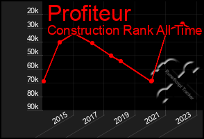 Total Graph of Profiteur