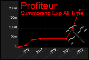 Total Graph of Profiteur