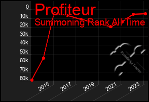 Total Graph of Profiteur