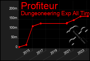 Total Graph of Profiteur