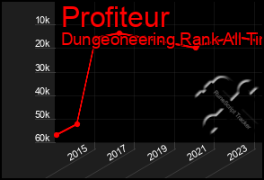 Total Graph of Profiteur