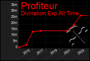 Total Graph of Profiteur