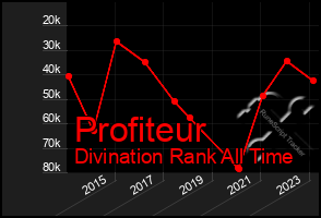 Total Graph of Profiteur