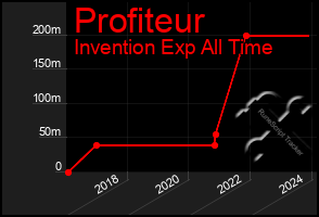 Total Graph of Profiteur