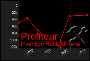 Total Graph of Profiteur