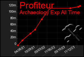 Total Graph of Profiteur