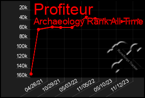 Total Graph of Profiteur