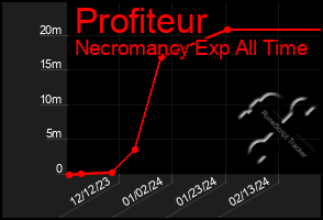 Total Graph of Profiteur