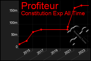 Total Graph of Profiteur