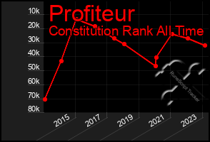 Total Graph of Profiteur