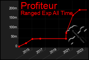 Total Graph of Profiteur