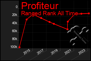 Total Graph of Profiteur