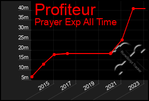 Total Graph of Profiteur