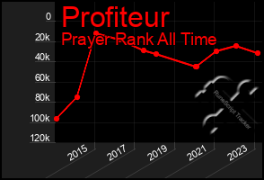 Total Graph of Profiteur