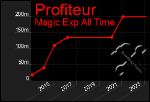 Total Graph of Profiteur