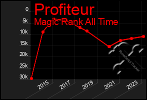 Total Graph of Profiteur