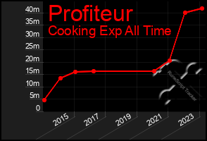 Total Graph of Profiteur