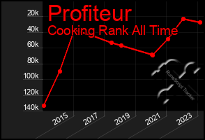 Total Graph of Profiteur