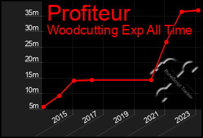 Total Graph of Profiteur