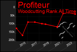 Total Graph of Profiteur