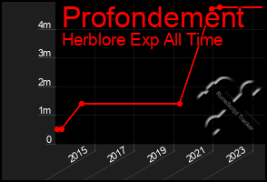 Total Graph of Profondement
