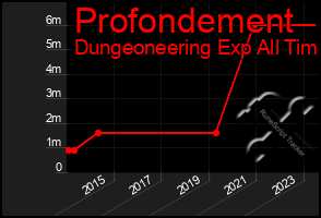 Total Graph of Profondement