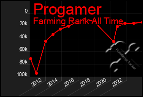 Total Graph of Progamer