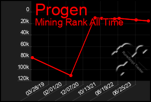Total Graph of Progen