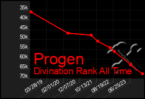 Total Graph of Progen