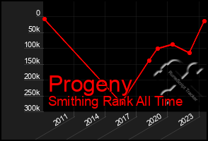 Total Graph of Progeny