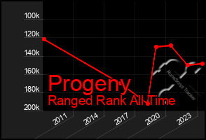 Total Graph of Progeny