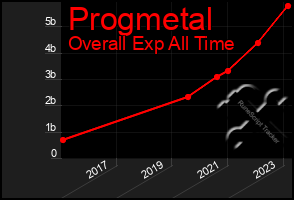 Total Graph of Progmetal