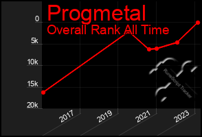 Total Graph of Progmetal