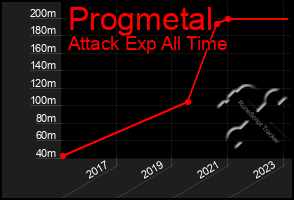 Total Graph of Progmetal