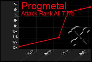 Total Graph of Progmetal