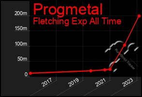 Total Graph of Progmetal