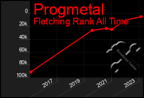 Total Graph of Progmetal