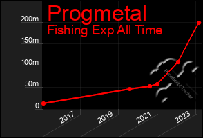 Total Graph of Progmetal