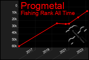 Total Graph of Progmetal