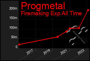 Total Graph of Progmetal