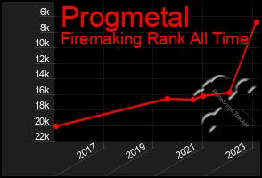 Total Graph of Progmetal