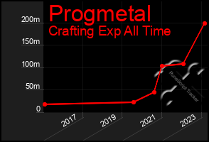 Total Graph of Progmetal