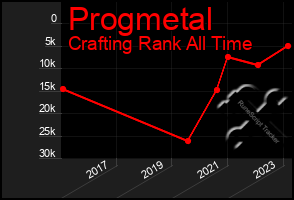 Total Graph of Progmetal