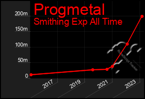 Total Graph of Progmetal