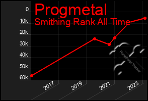 Total Graph of Progmetal